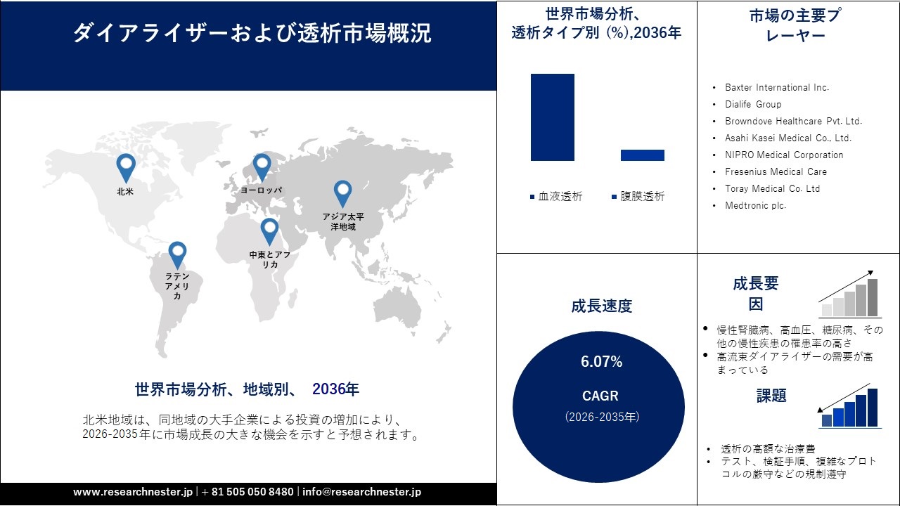 dialyzer and Dialysis market